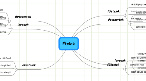 Mind Map: Ételek