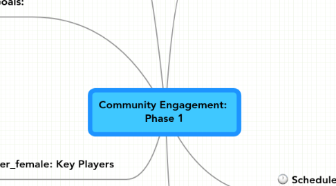 Mind Map: Community Engagement:  Phase 1