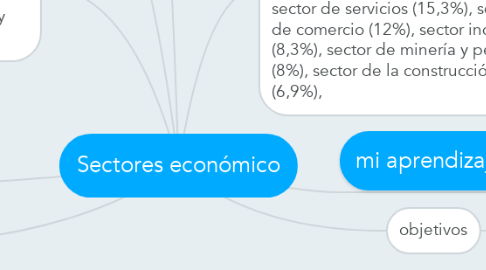 Mind Map: Sectores económico