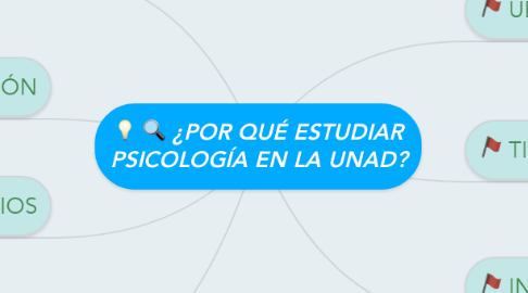 Mind Map: ¿POR QUÉ ESTUDIAR PSICOLOGÍA EN LA UNAD?