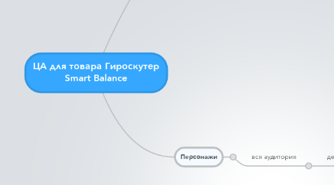 Mind Map: ЦА для товара Гироскутер Smart Balance