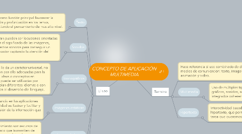 Mind Map: CONCEPTO DE APLICACIÓN MULTIMEDIA