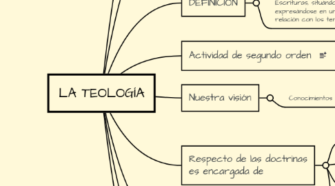 Mind Map: LA TEOLOGÍA