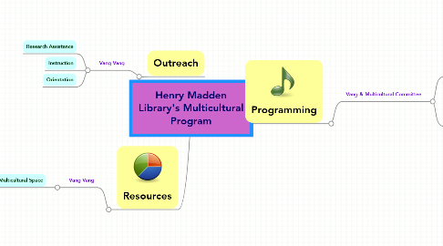 Mind Map: Henry Madden Library's Multicultural Program