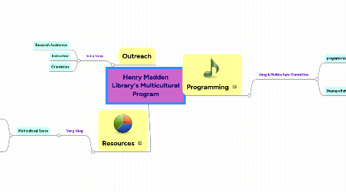 Mind Map: Henry Madden Library's Multicultural Program