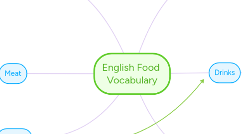 Mind Map: English Food Vocabulary