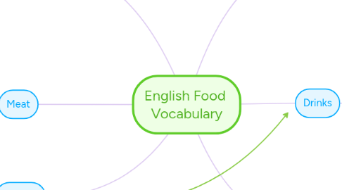 Mind Map: English Food  Vocabulary