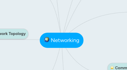 Mind Map: Networking