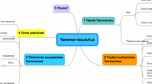 Mind Map: Yammer-koulutus