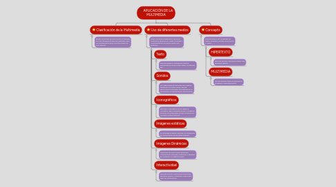 Mind Map: APLICACIÓN DE LA MULTIMEDIA