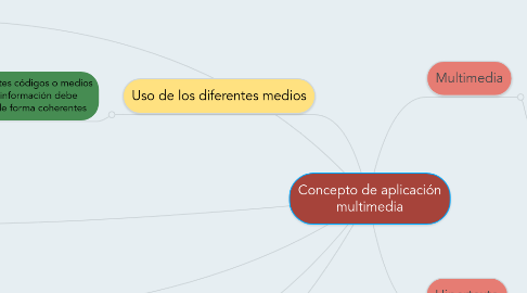 Mind Map: Concepto de aplicación multimedia