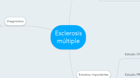 Mind Map: Esclerosis múltiple