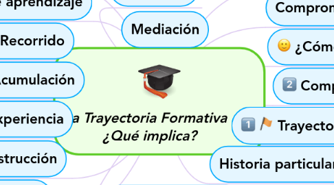 Mind Map: La Trayectoria Formativa   ¿Qué implica?