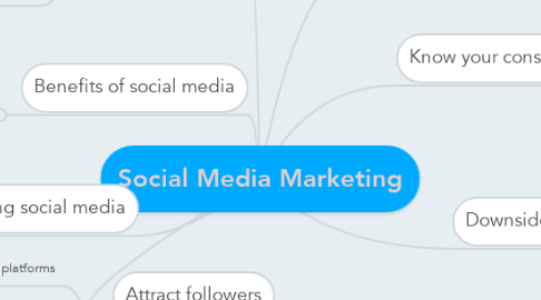 Mind Map: Social Media Marketing