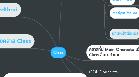 Mind Map: Class