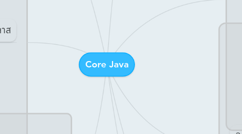 Mind Map: Core Java