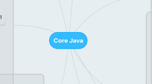 Mind Map: Core Java