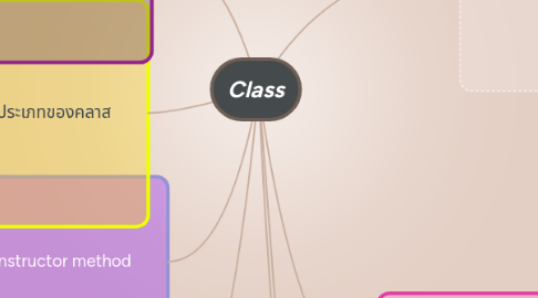 Mind Map: Class