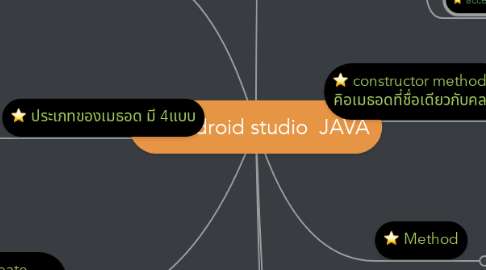 Mind Map: Android studio  JAVA