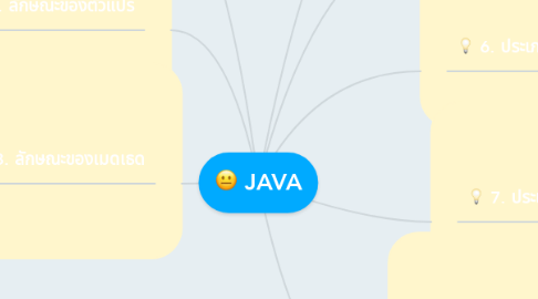 Mind Map: JAVA