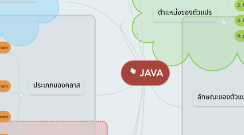 Mind Map: JAVA