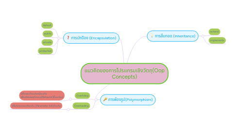 Mind Map: แนวคิดของการโปรแกรมเชิงวัตถุ(Oop Concepts)