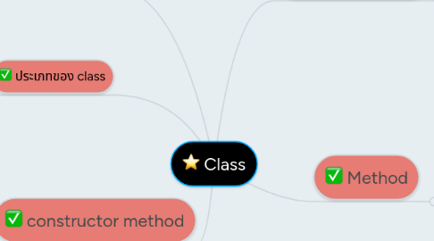 Mind Map: Class