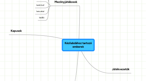 Mind Map: Kézilabdához tartozó emberek