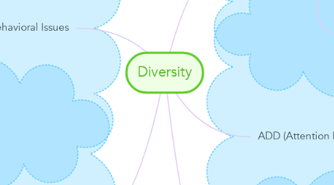 Mind Map: Diversity