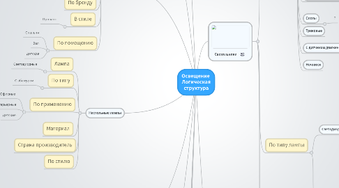 Mind Map: Освещение Логическая структура