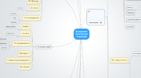 Mind Map: Освещение  Логическая структура