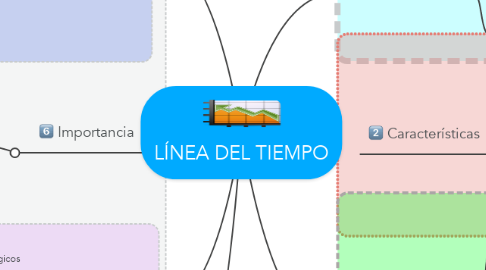 Mind Map: LÍNEA DEL TIEMPO