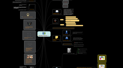 Mind Map: Aprendizaje Colaborativo