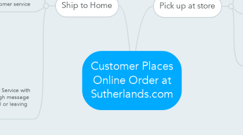 Mind Map: Customer Places Online Order at Sutherlands.com