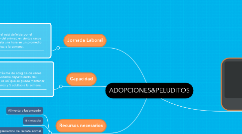 Mind Map: ADOPCIONES&PELUDITOS