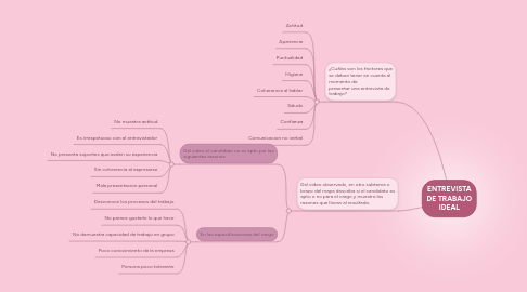 Mind Map: ENTREVISTA DE TRABAJO IDEAL