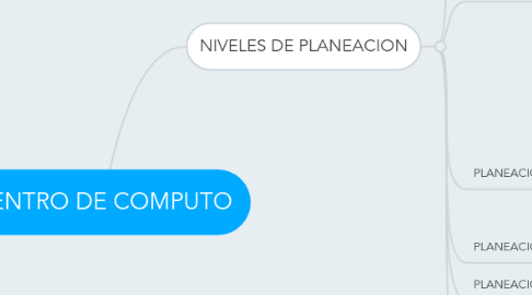 Mind Map: CENTRO DE COMPUTO