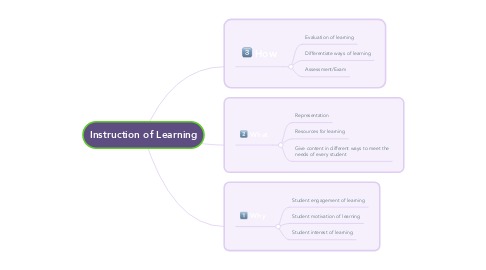 Mind Map: Instruction of Learning