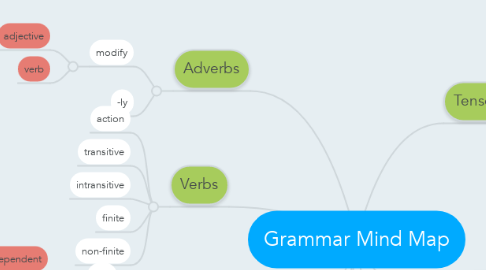 Mind Map: Grammar Mind Map