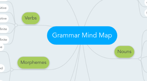 Mind Map: Grammar Mind Map