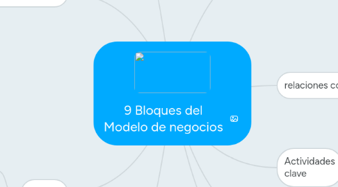 Mind Map: 9 Bloques del Modelo de negocios