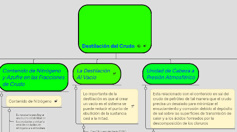 Mind Map: Destilación del Crudo