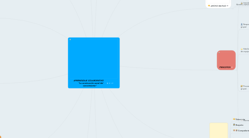 Mind Map: APRENDIZAJE COLABORATIVO "La construcción social del conocimiento"