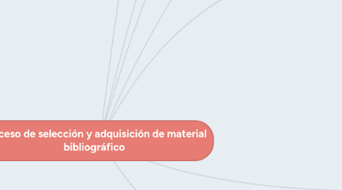 Mind Map: Proceso de selección y adquisición de material bibliográfico