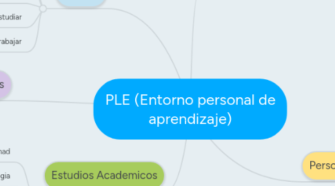 Mind Map: PLE (Entorno personal de aprendizaje)