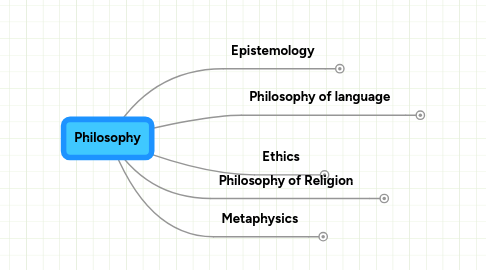 Mind Map: Philosophy