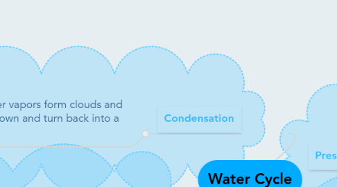 Mind Map: Water Cycle