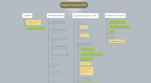 Mind Map: Projeto Portaria IFSC