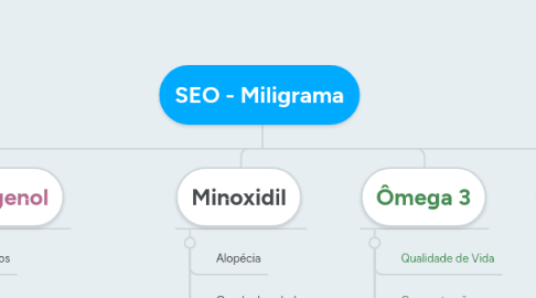 Mind Map: SEO - Miligrama