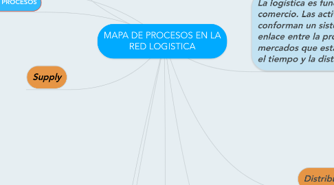 Mind Map: MAPA DE PROCESOS EN LA RED LOGISTICA